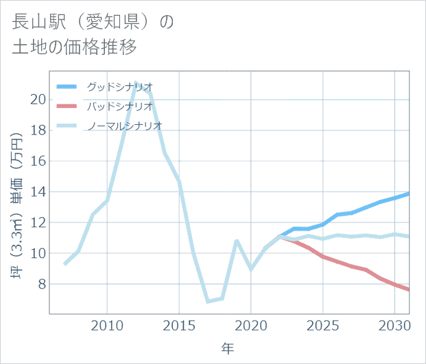 長山駅(愛知県)の土地価格推移