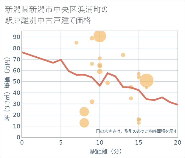 新潟県新潟市中央区浜浦町の徒歩距離別の中古戸建て坪単価