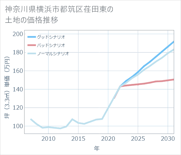 神奈川県横浜市都筑区荏田東の土地価格推移