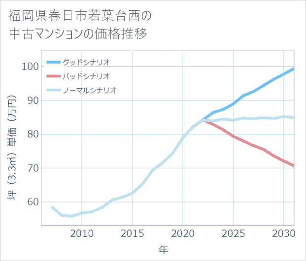 福岡県春日市若葉台西の中古マンション価格推移