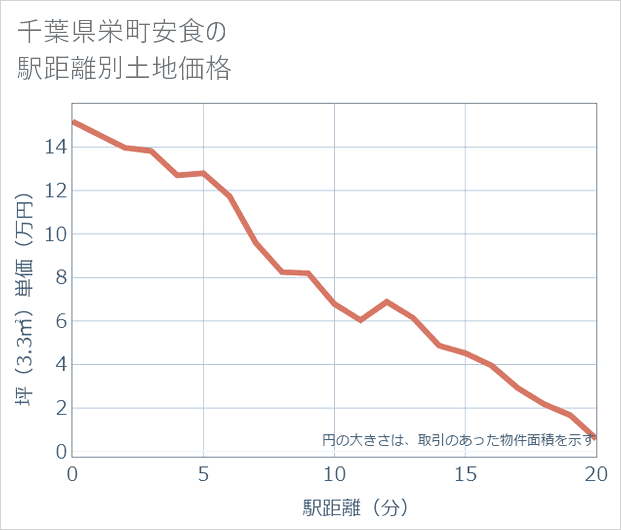 千葉県栄町安食の徒歩距離別の土地坪単価