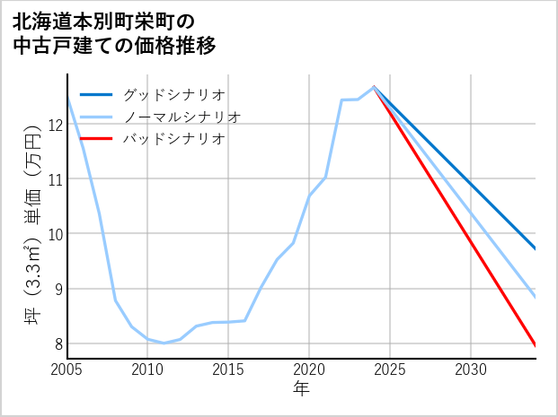 北海道本別町栄町の中古戸建て価格推移