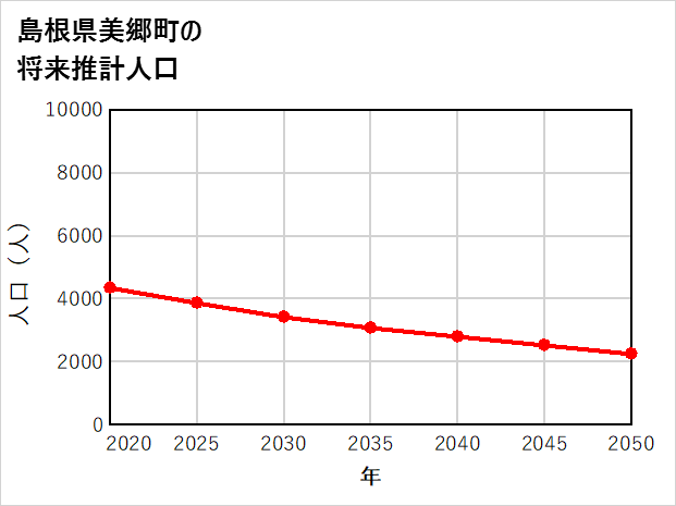 美郷町の将来推計人口