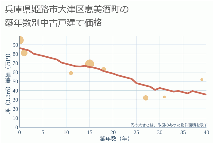 兵庫県姫路市大津区恵美酒町の築年数別の中古戸建て坪単価