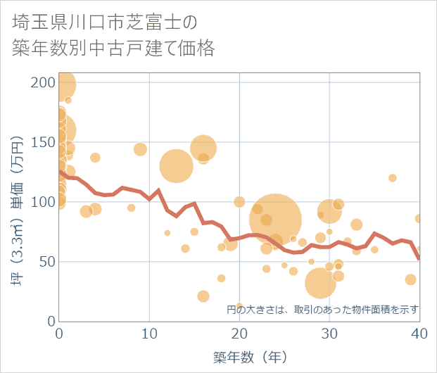 埼玉県川口市芝富士の築年数別の中古戸建て坪単価
