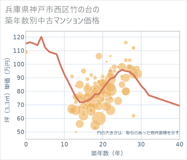 兵庫県神戸市西区竹の台の築年数別の中古マンション坪単価