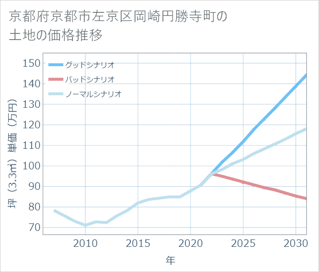 京都府京都市左京区岡崎円勝寺町の土地価格推移