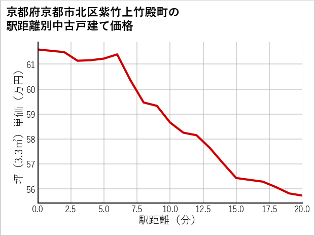 京都府京都市北区紫竹上竹殿町の徒歩距離別の中古戸建て坪単価