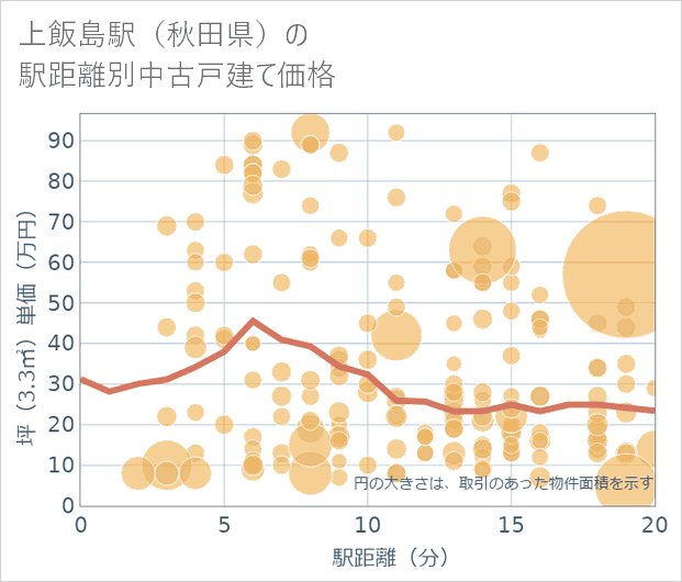 上飯島駅(秋田県)の徒歩距離別の中古戸建て坪単価