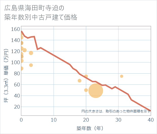 広島県海田町寺迫の築年数別の中古戸建て坪単価