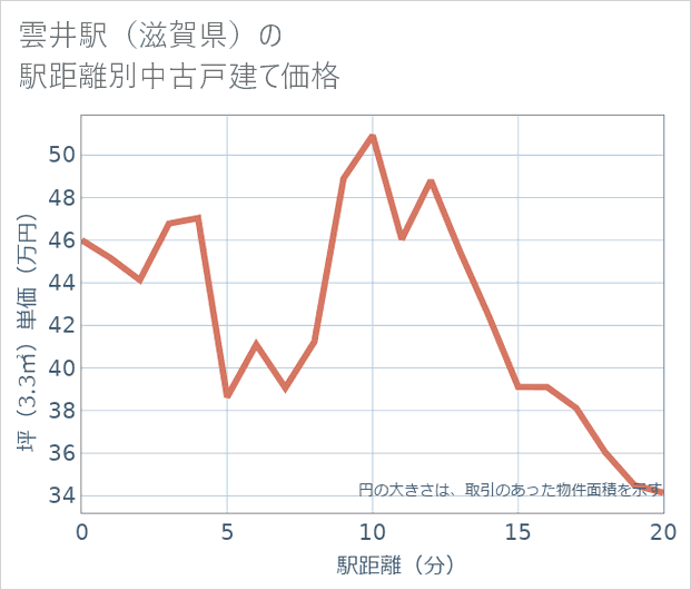 雲井駅(滋賀県)の徒歩距離別の中古戸建て坪単価