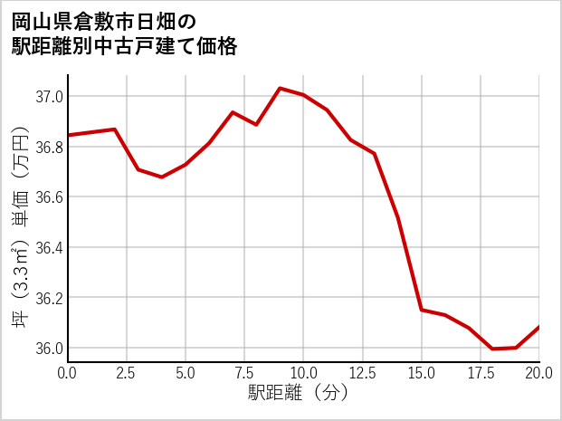 岡山県倉敷市日畑の徒歩距離別の中古戸建て坪単価