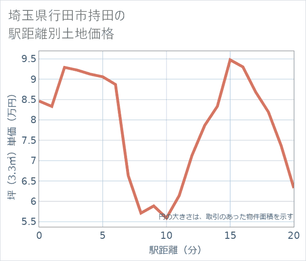 埼玉県行田市持田の徒歩距離別の土地坪単価