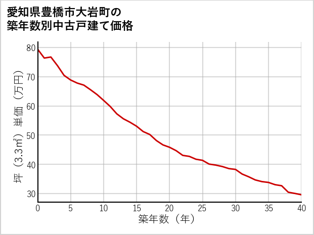 愛知県豊橋市大岩町の築年数別の中古戸建て坪単価