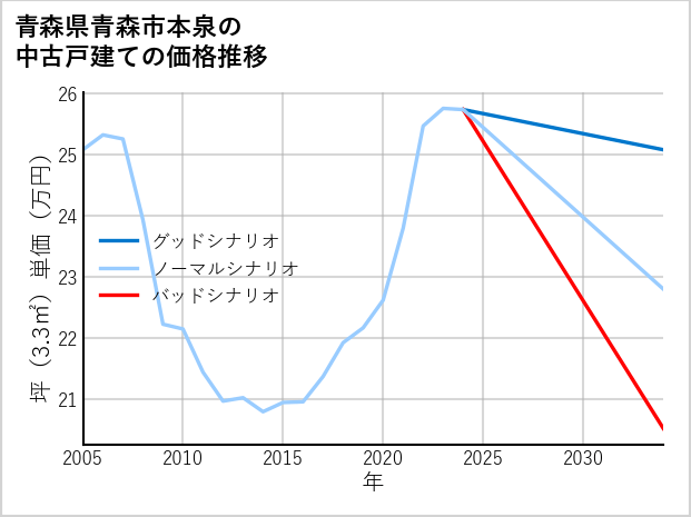 青森県青森市本泉の中古戸建て価格推移