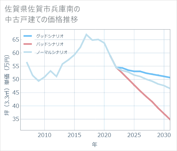 佐賀県佐賀市兵庫南の中古戸建て価格推移