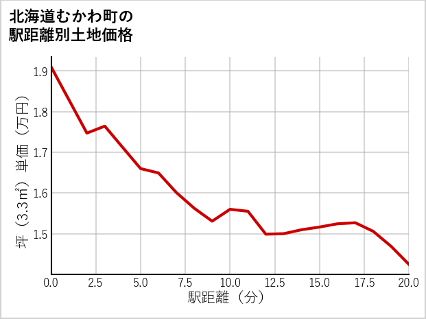 北海道むかわ町の徒歩距離別の土地坪単価