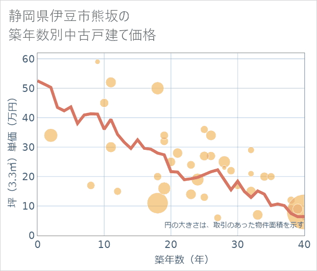 静岡県伊豆市熊坂の築年数別の中古戸建て坪単価