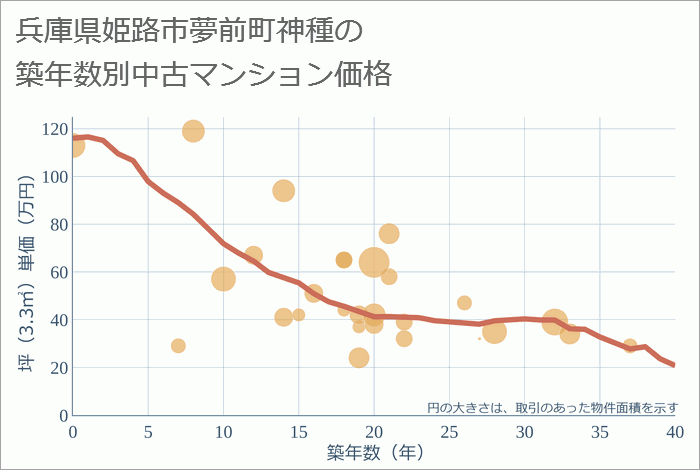 兵庫県姫路市夢前町神種の築年数別の中古マンション坪単価