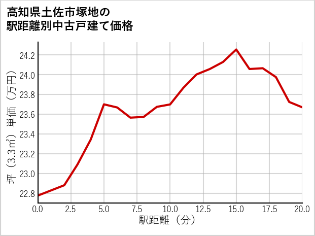 高知県土佐市塚地の徒歩距離別の中古戸建て坪単価