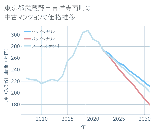 東京都武蔵野市吉祥寺南町の中古マンション価格推移