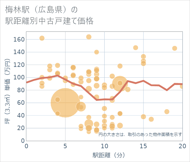 梅林駅(広島県)の徒歩距離別の中古戸建て坪単価