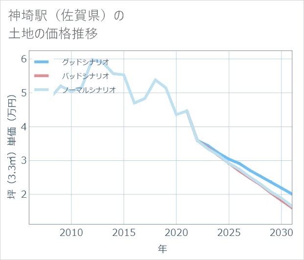 神埼駅(佐賀県)の土地価格推移