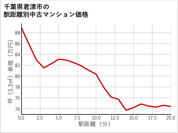 千葉県君津市の徒歩距離別の中古マンション坪単価