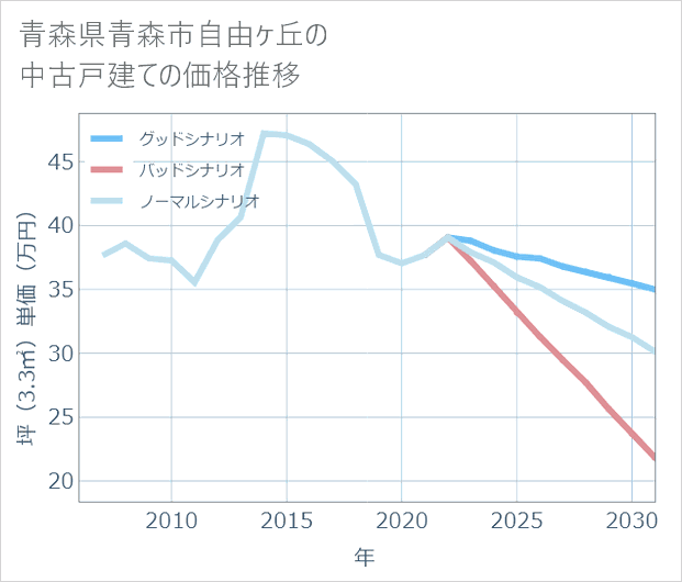 青森県青森市自由ケ丘の中古戸建て価格推移