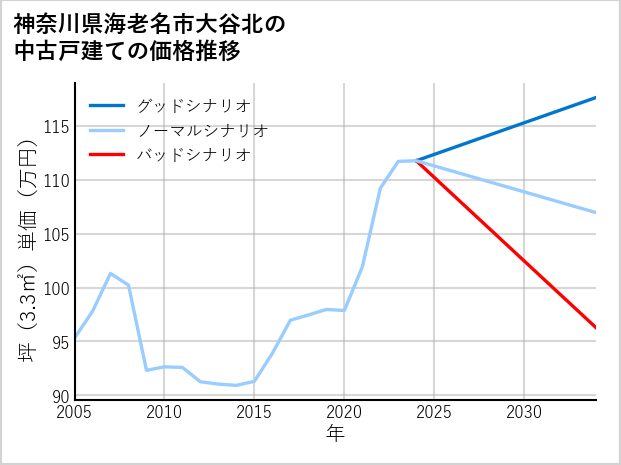神奈川県海老名市大谷北の中古戸建て価格推移