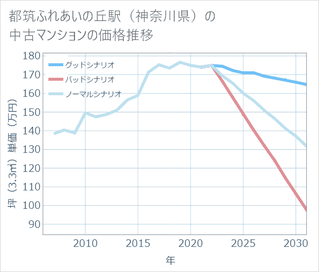 都筑ふれあいの丘駅(神奈川県)の中古マンション価格推移
