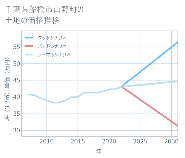 千葉県船橋市山野町の土地価格推移