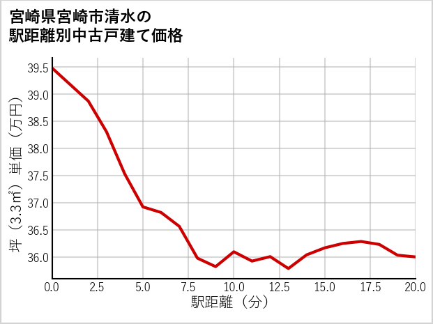 宮崎県宮崎市清水の徒歩距離別の中古戸建て坪単価