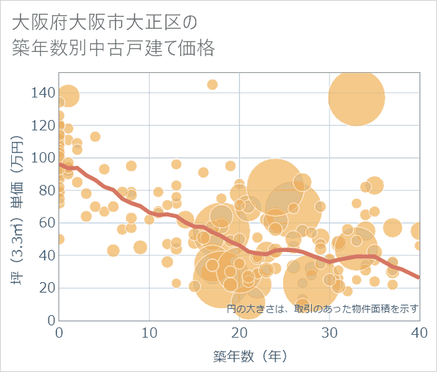 大阪府大阪市大正区の築年数別の中古戸建て坪単価