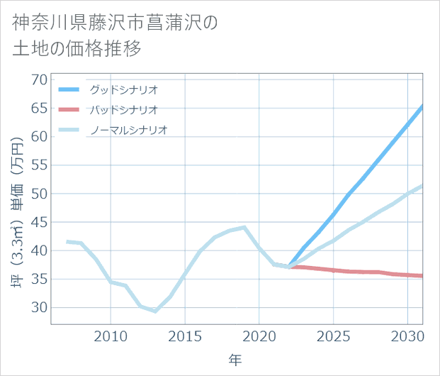 神奈川県藤沢市菖蒲沢の土地価格推移