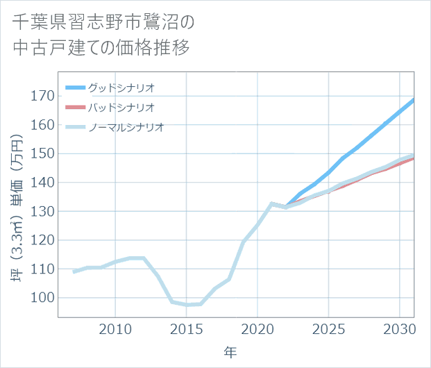 千葉県習志野市鷺沼の中古戸建て価格推移