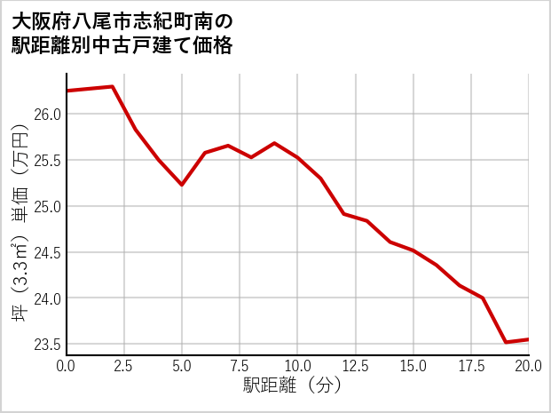 大阪府八尾市志紀町南の徒歩距離別の中古戸建て坪単価