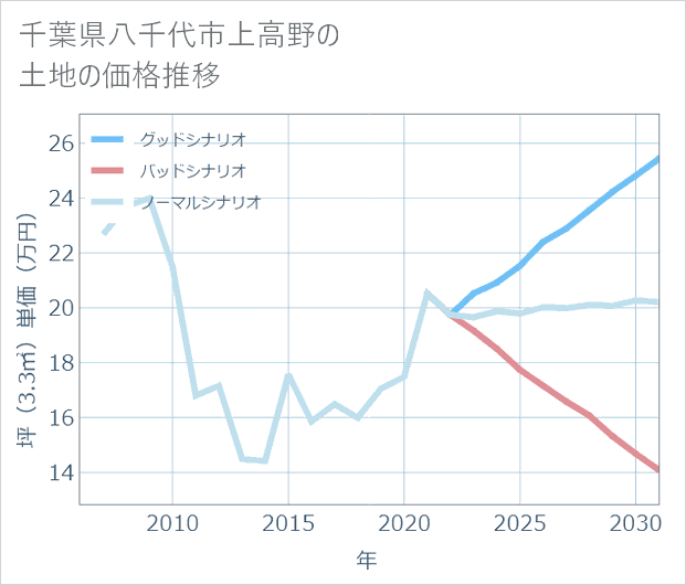 千葉県八千代市上高野の土地価格推移