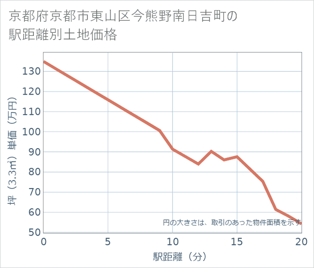 京都府京都市東山区今熊野南日吉町の徒歩距離別の土地坪単価