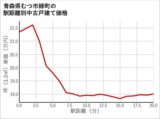 青森県むつ市緑町の徒歩距離別の中古戸建て坪単価