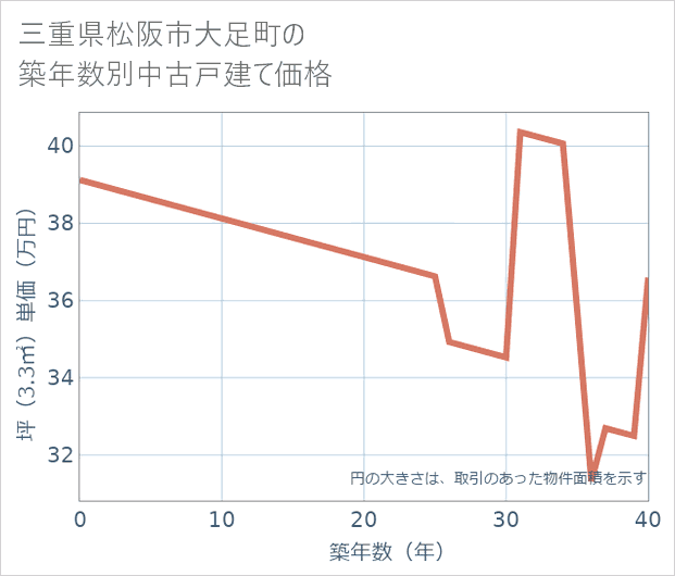 三重県松阪市大足町の築年数別の中古戸建て坪単価