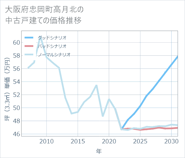 大阪府忠岡町高月北の中古戸建て価格推移