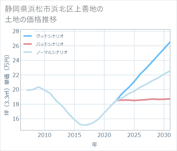 静岡県浜松市浜北区上善地の土地価格推移