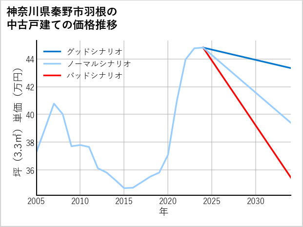 神奈川県秦野市羽根の中古戸建て価格推移