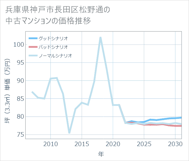 兵庫県神戸市長田区松野通の中古マンション価格推移