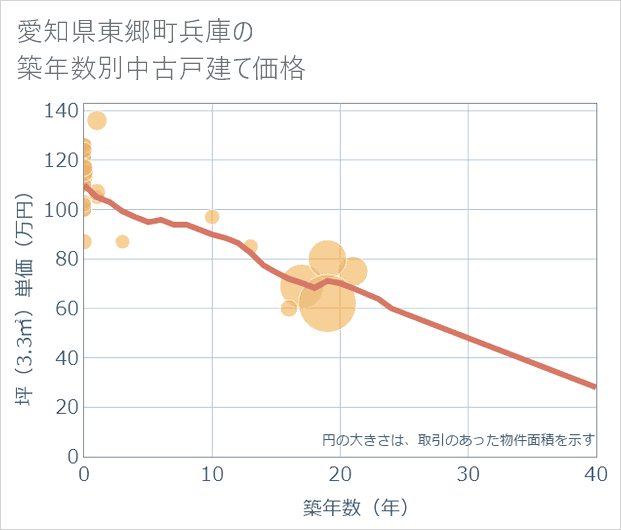 愛知県東郷町兵庫の築年数別の中古戸建て坪単価