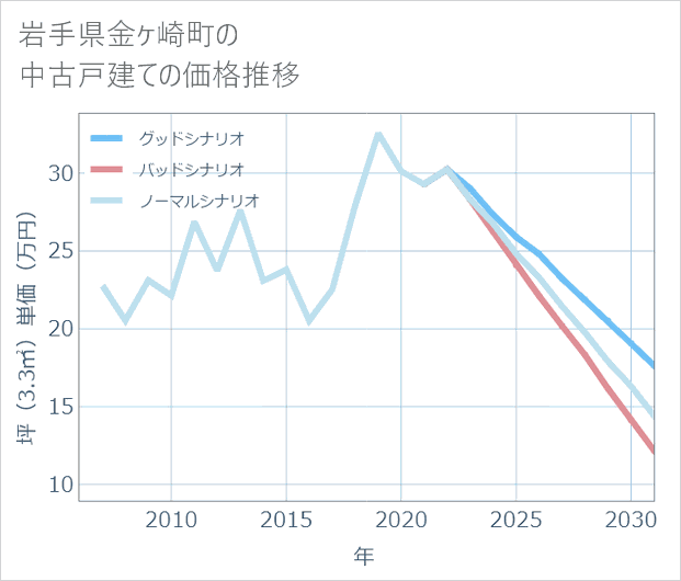 岩手県金ケ崎町の中古戸建て価格推移