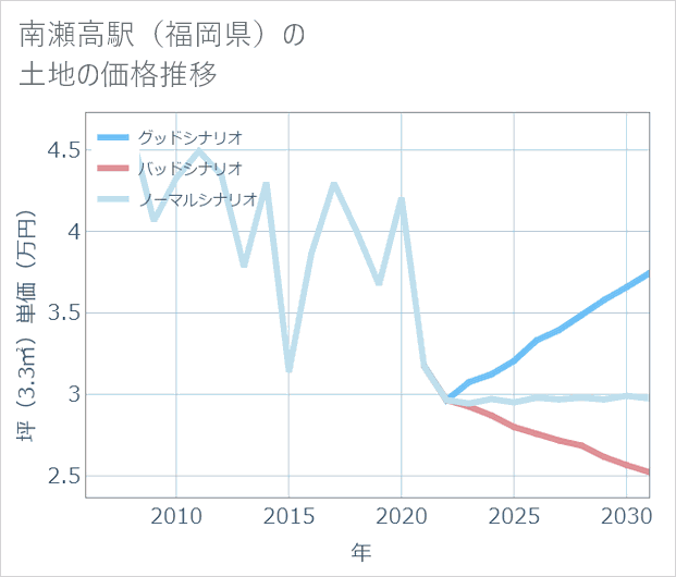 南瀬高駅(福岡県)の土地価格推移