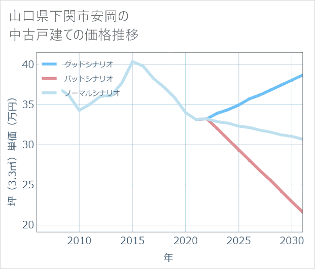 山口県下関市安岡の中古戸建て価格推移
