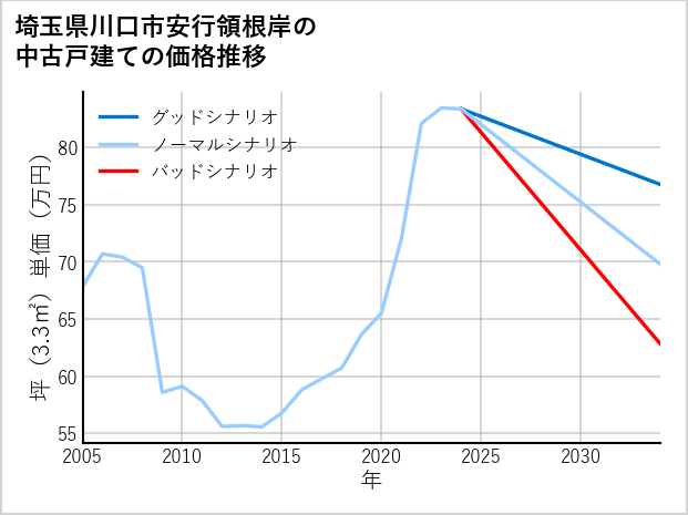埼玉県川口市安行領根岸の中古戸建て価格推移